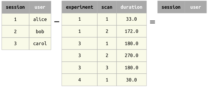 Exclusion by a table having no common attributes