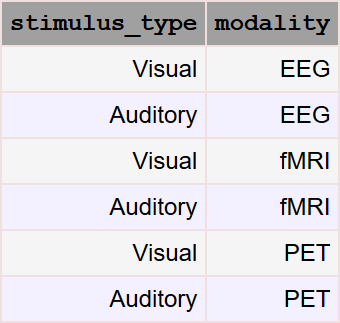 Combination of stimulus_type and modality