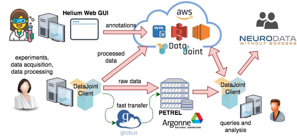 A data pipeline for the MAP project