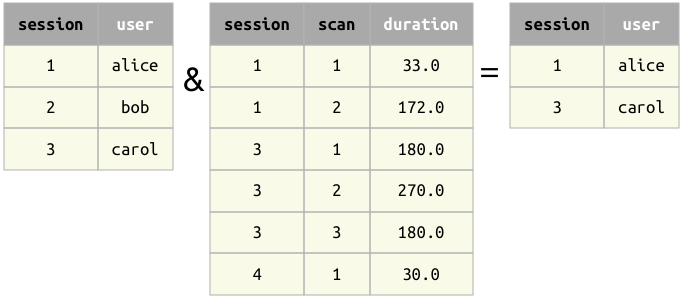 Restriction by another table