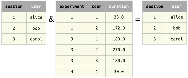 Restriction by a table with no common attributes