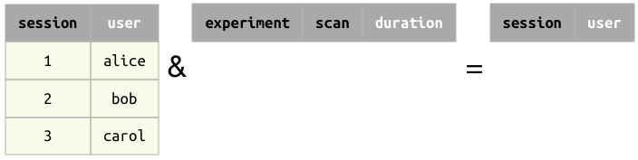 Restriction by an empty table