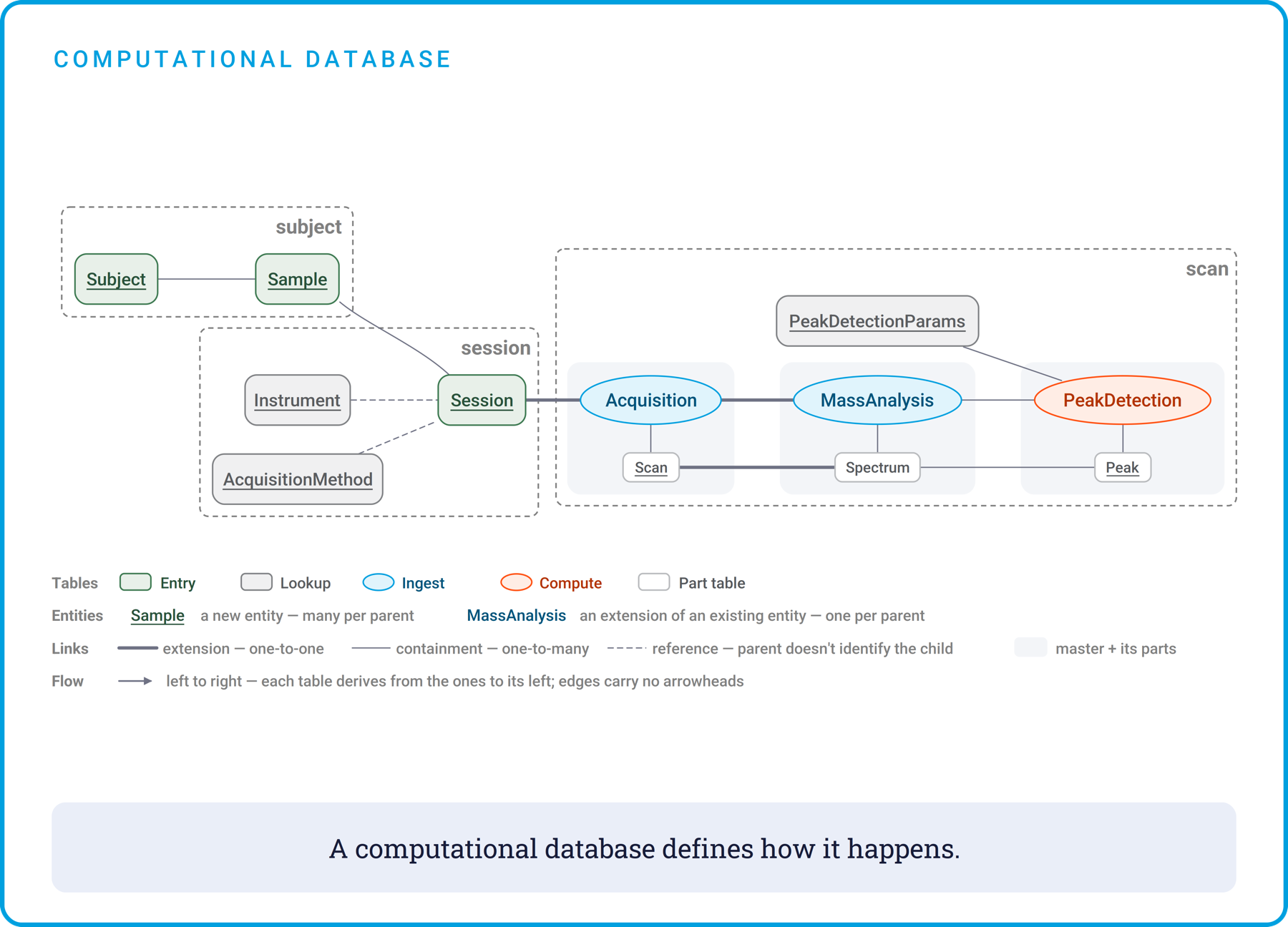 Computational database schema diagram: a computational database defines how it happens.