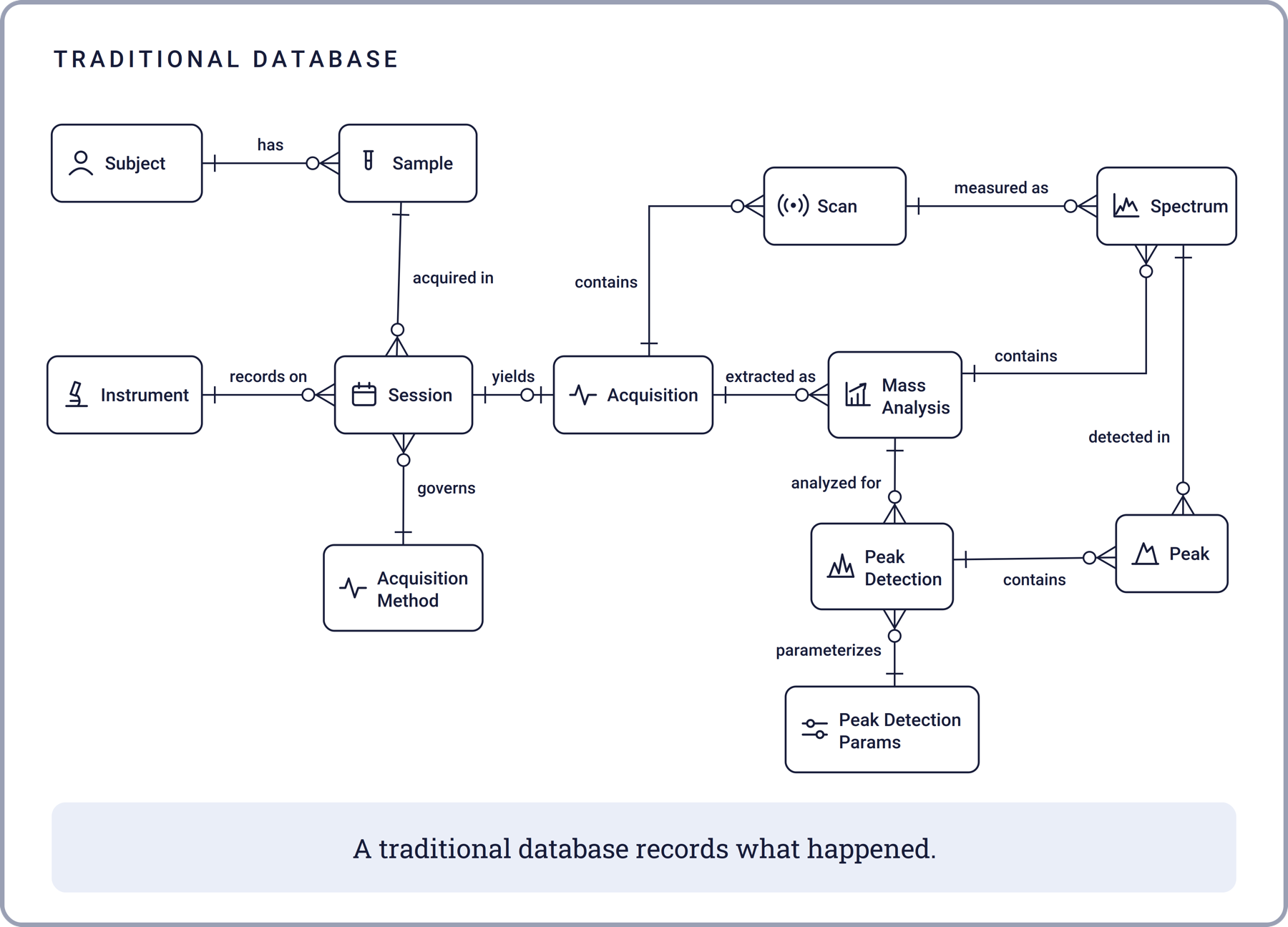Traditional database schema diagram: a traditional database records what happened.