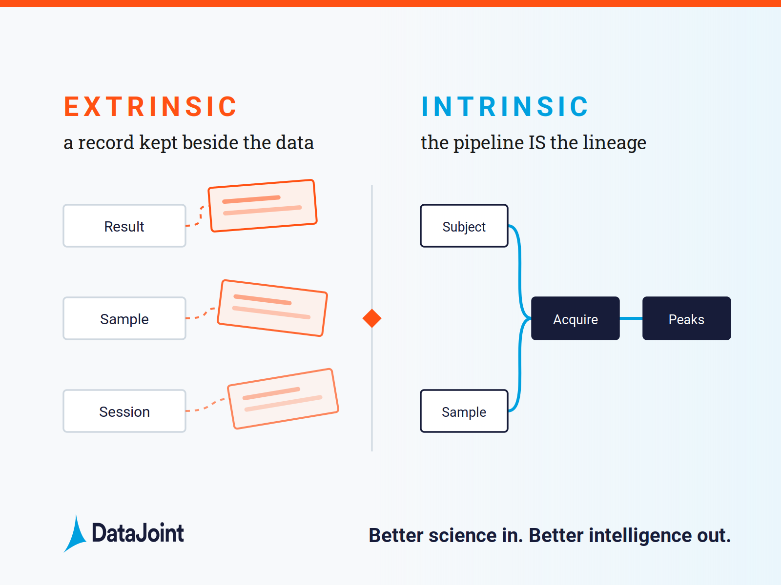Intrinsic and Extrinsic Provenance