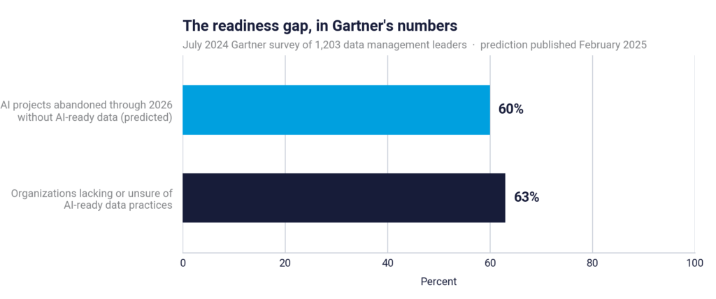 Bar chart — "The readiness gap, in Gartner's numbers." 60% of AI projects predicted to be abandoned through 2026 without AI-ready data; 63% of organizations lacking or unsure of AI-ready data practices. July 2024 Gartner survey of 1,203 data management leaders, prediction published February 2025.